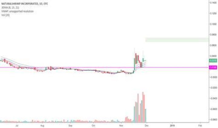 SHMP Stock Price and Chart — OTCSHMP — TradingView