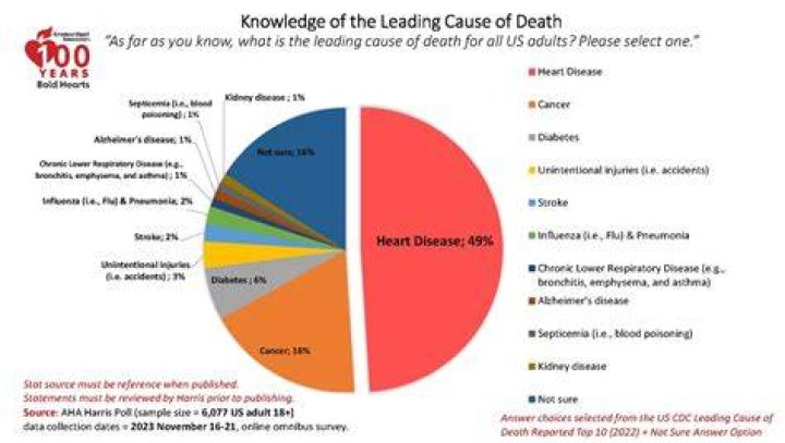 The Unchanging Leading Cause Of Death