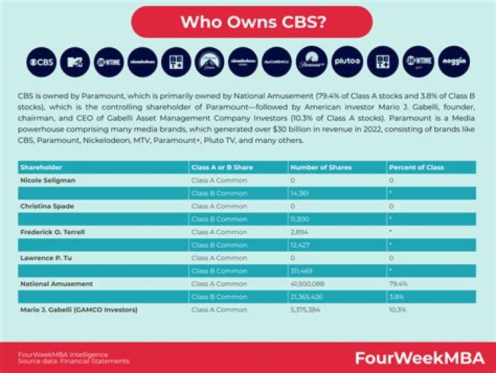 Who Owns CBS? FourWeekMBA